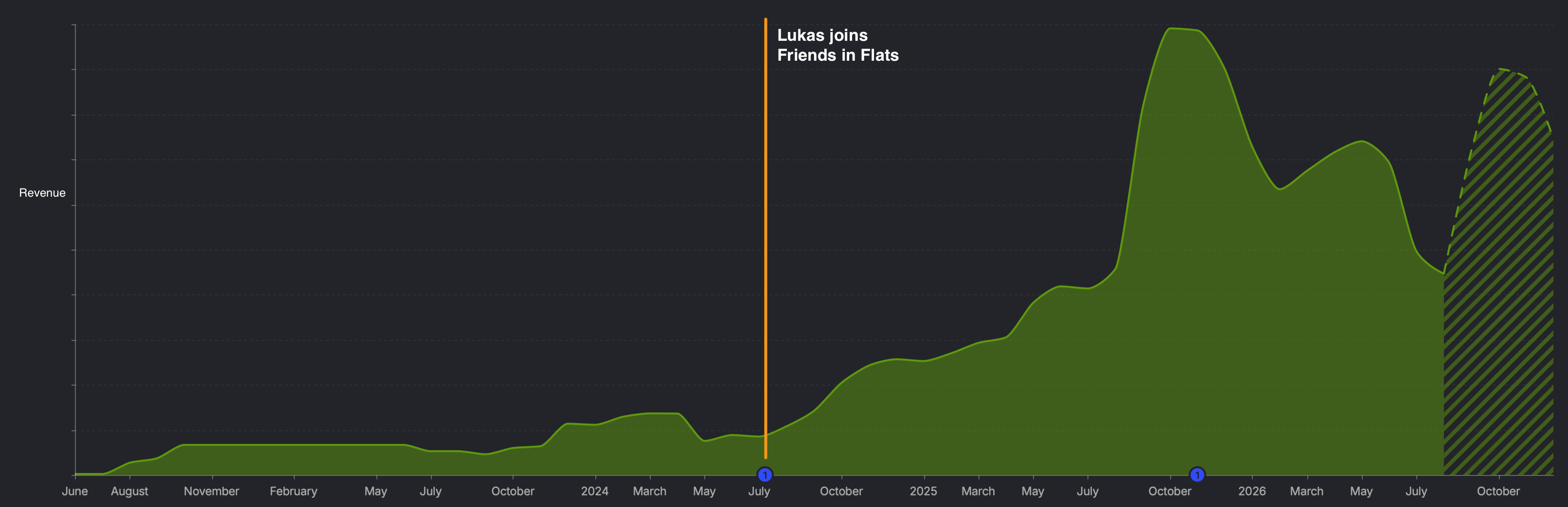 Friends in Flats growth graph rising sharply after Lukas joined in Q3 2024